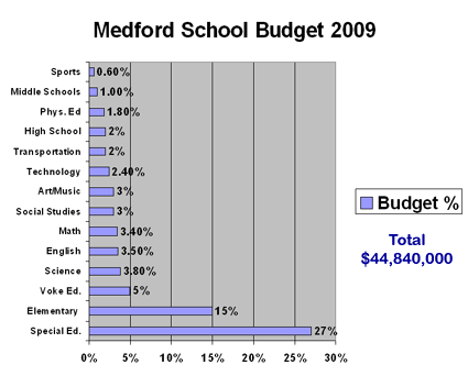 Medford Schools 2009 Budget