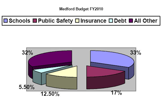 Medford FY2010 Budget