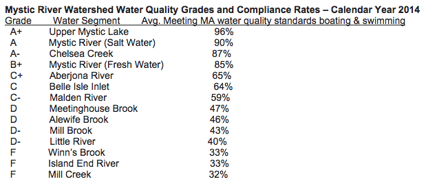 EPA grading system for Mystic River Watershed